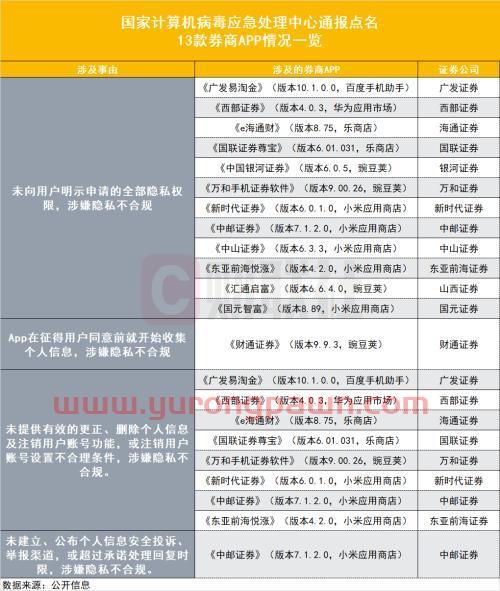 13款券商APP被点名！大智慧等4款炒股软件同在列，四方面原因最易“中招”，多家券商申辩理由