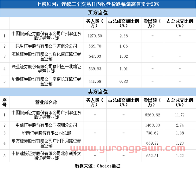 多主力现身龙虎榜，冠城大通3日下跌19.27%（09-29）