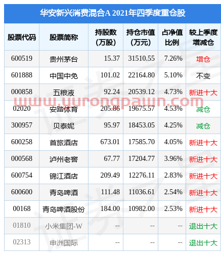 朗姿股份涨7.00%，华安新兴消费混合A基金2021年报重仓该股