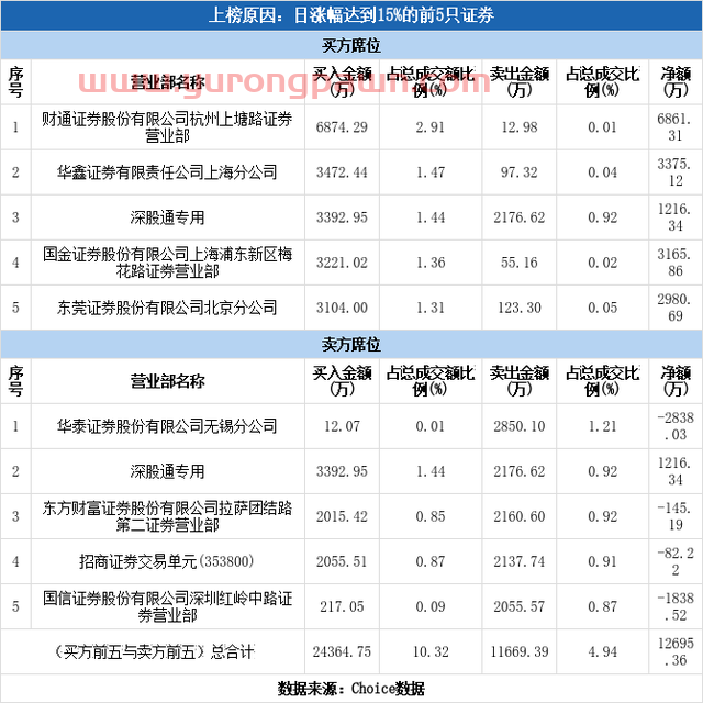 多主力现身龙虎榜，宝通科技涨停（11-08）