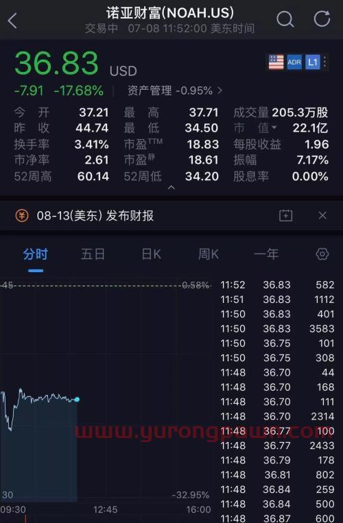 6000亿诺亚财富旗下私募踩雷 股价闪崩跌近20%!竟是A股董事长被抓