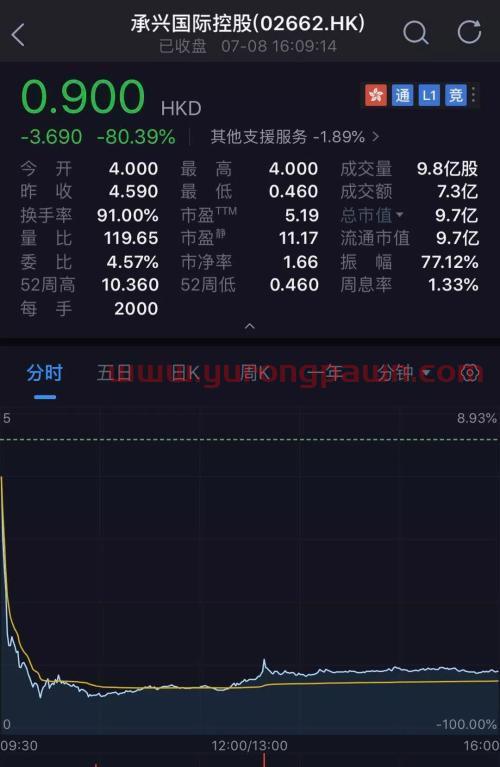 6000亿诺亚财富旗下私募踩雷 股价闪崩跌近20%!竟是A股董事长被抓