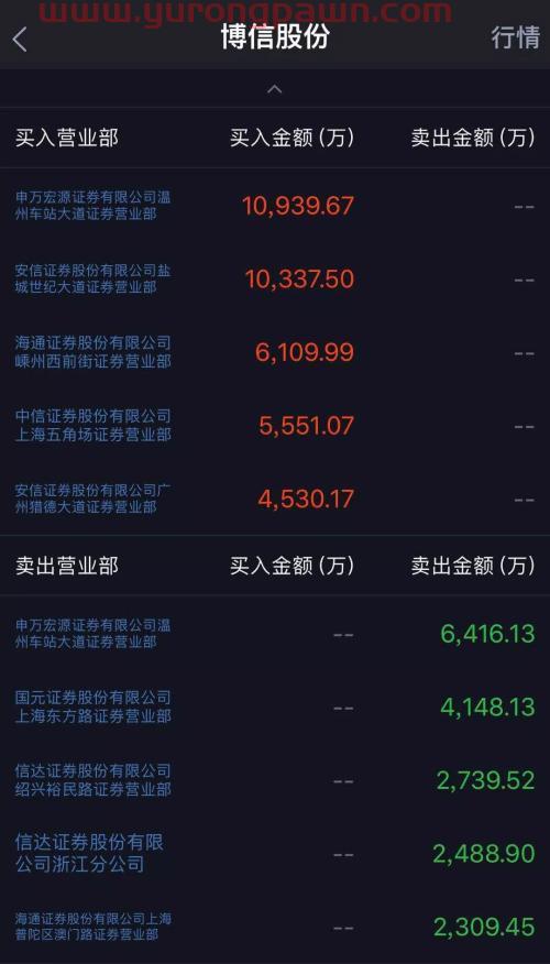 6000亿诺亚财富旗下私募踩雷 股价闪崩跌近20%!竟是A股董事长被抓