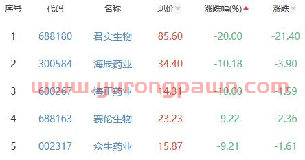 生物医药板块跌5.07% 华兰生物涨10.01%居首