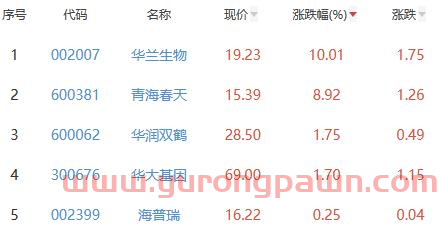 生物医药板块跌5.07% 华兰生物涨10.01%居首