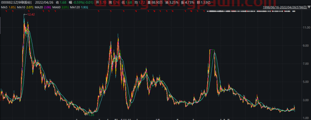 一年或亏掉四年利润？未发业绩预告，华联股份突曝业绩修正由盈转亏？| 公司汇