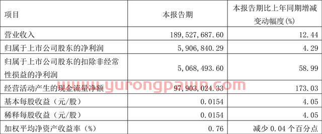 哈空调：2022年一季度净利润590.68万元 同比增长4.29%