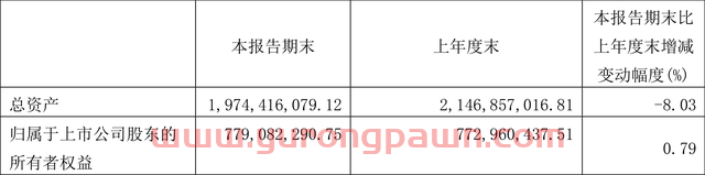 哈空调：2022年一季度净利润590.68万元 同比增长4.29%