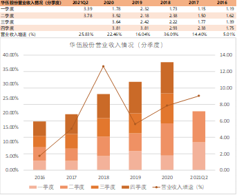 风电制动器龙头——华伍股份