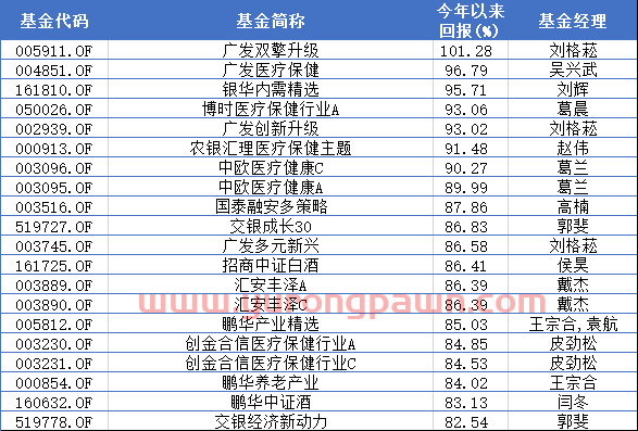 基金早知道 | 最牛基金今年收益破***！白酒基金被甩在身后