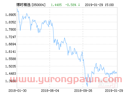 博时精选混合基金*净值涨幅达1.65%