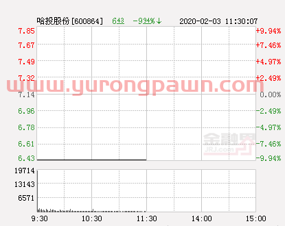 快讯：哈投股份跌停 报于6.43元