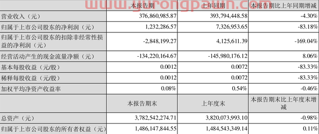 华媒控股：2022年一季度净利润123.23万元 同比下降83.18%