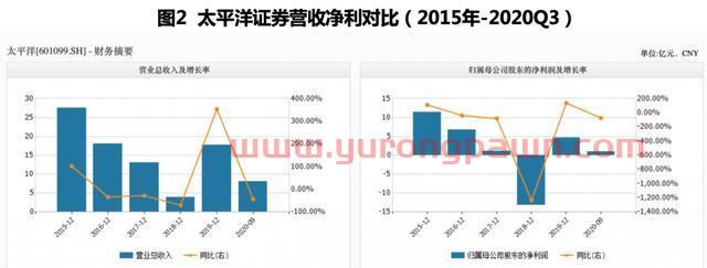 前三季净利“逆势”跌八成 太平洋证券连遭降级频收罚单出路几何