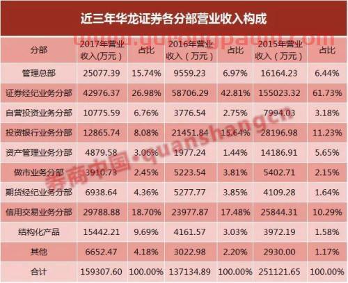 华龙证券摘牌新三板来A股上市 这些券商也在奔A路上