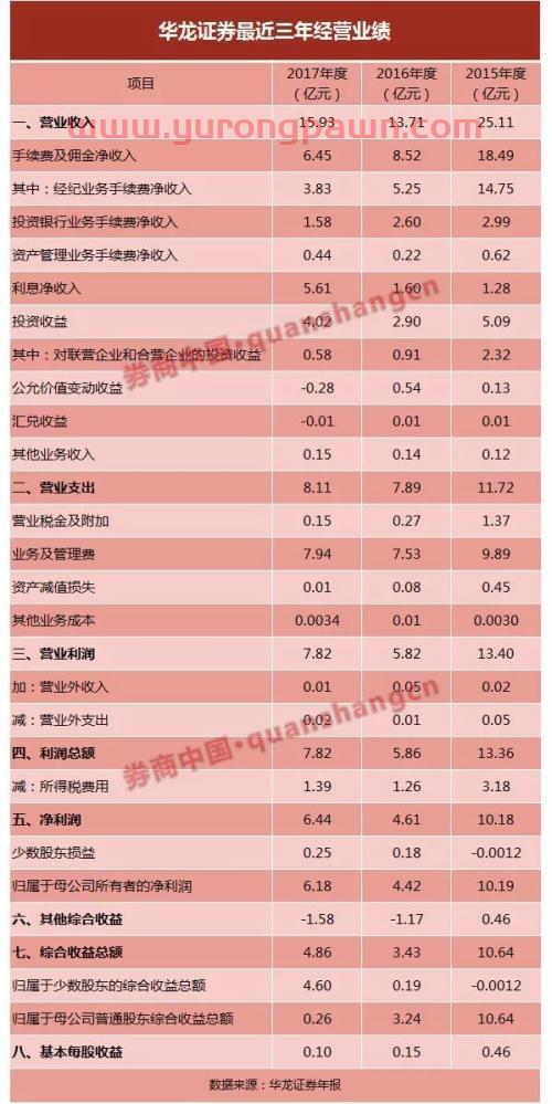 华龙证券摘牌新三板来A股上市 这些券商也在奔A路上