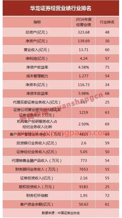 华龙证券摘牌新三板来A股上市 这些券商也在奔A路上