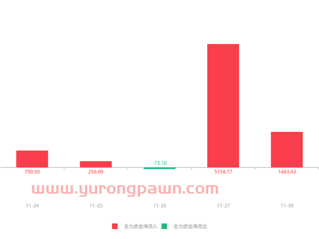 快讯：南京银行急速拉升5.03% 主力资金净流入1483.43万元