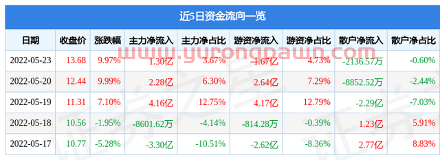 5月23日农发种业涨停分析：农垦，大农业，农业种植概念热股