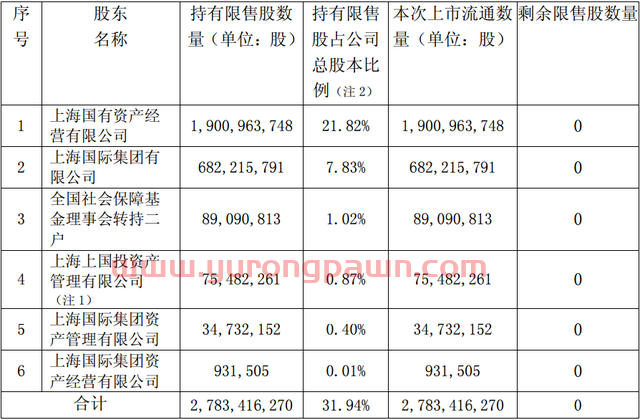 本周超1300亿市值限售股上市 刚刚跌出股价新低的国泰君安又迎巨量解禁