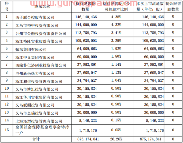 本周超1300亿市值限售股上市 刚刚跌出股价新低的国泰君安又迎巨量解禁