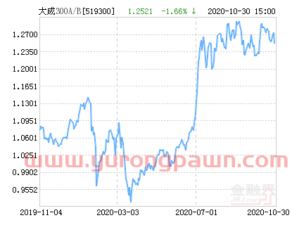 大成沪深300指数A/B净值下跌1.66% 请保持关注