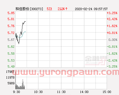 和佳股份大幅拉升1.94% 股价创近2个月新高