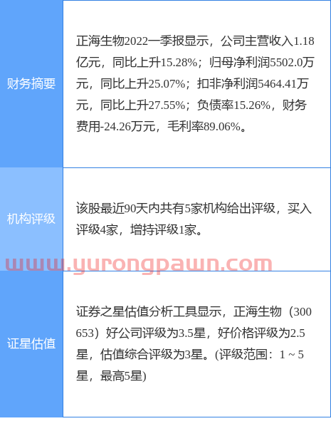 正海生物涨6.84%，太平洋三周前给出“买入”评级，目标价80.98元