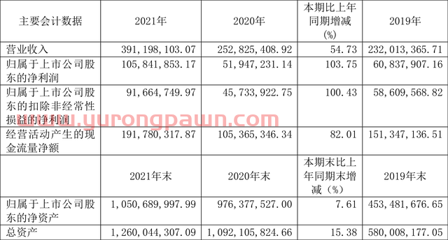 利扬芯片：2021年净利润同比增长103.75% 拟10派3.67元