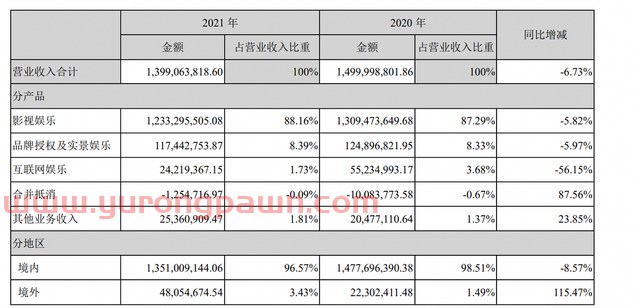 华谊兄弟“瘦身”策略生效，归母净利润同增76%，贯彻三大发展战略助归健康发展快车道