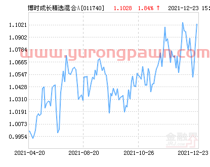 博时成长精选混合A基金*净值涨幅达1.84%