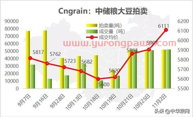 大豆猛涨，期货刷新历史高点到6506元/吨