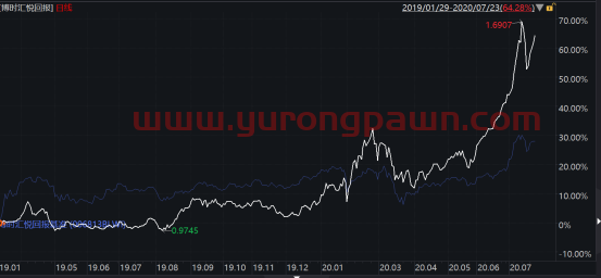 二季报解密：来看年内回报超过80%的基金经理接下来准备怎么干