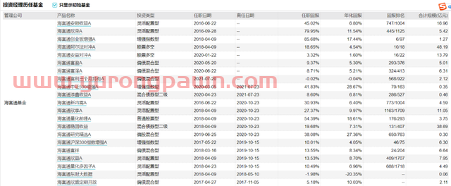 情人节来了！盘点知名基金经理夫妻档：谢治宇和范妍、费逸和葛兰、王东杰和常蓁...