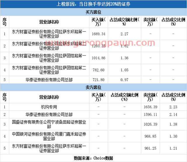 多主力现身龙虎榜，开开实业换手率达32.91%（03-07）