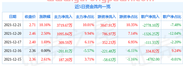 12月21日北辰实业涨停分析：房地产，北京城市规划，养老产业概念热股