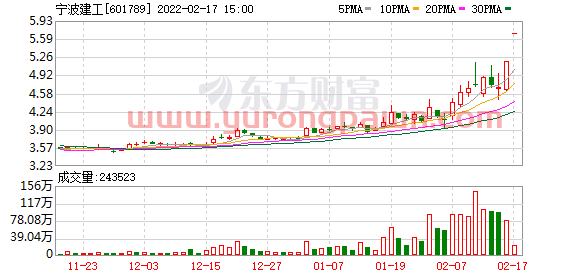 实力营业部现身龙虎榜，宁波建工涨停（02-23）