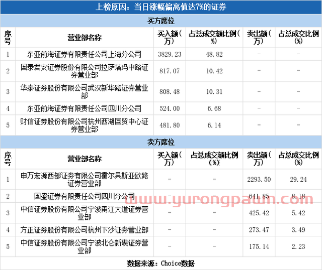 实力营业部现身龙虎榜，宁波建工涨停（02-23）