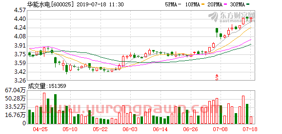 华能水电盘中*4.96元，股价创近一年新高