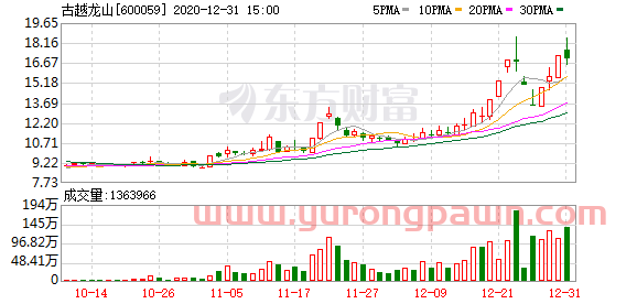 多主力现身龙虎榜，古越龙山3日上涨27.49%（12-30）