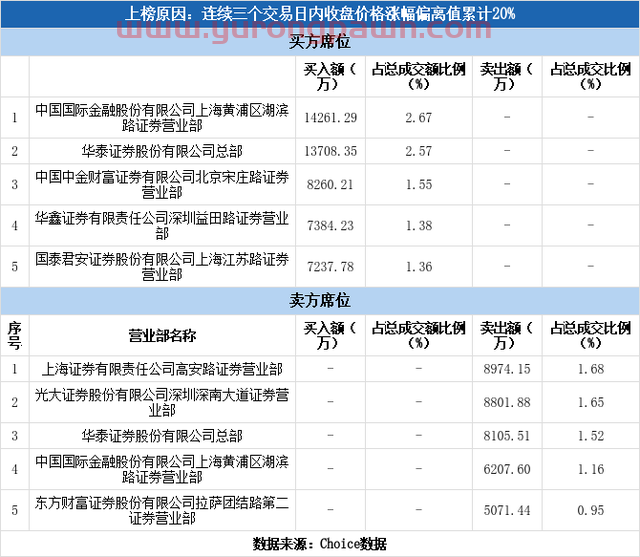 多主力现身龙虎榜，古越龙山3日上涨27.49%（12-30）