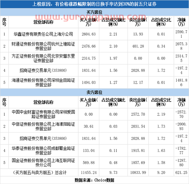 多主力现身龙虎榜，创业黑马上涨19.01%（09-03）