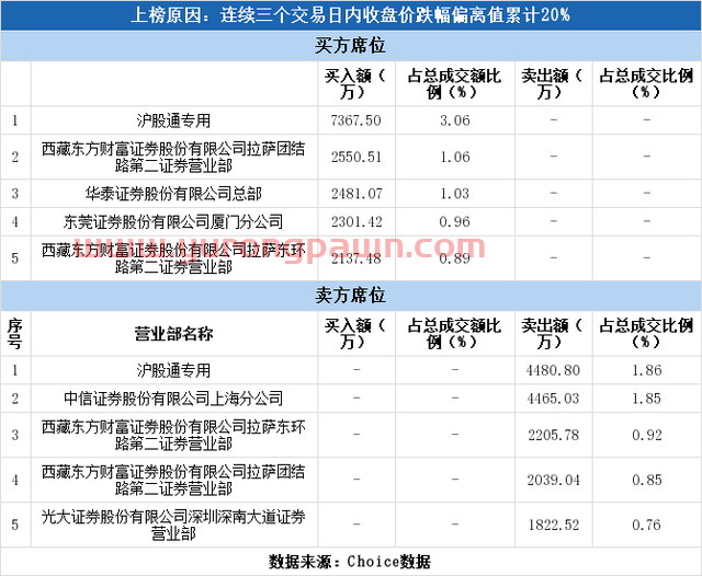 多主力现身龙虎榜，宁波建工3日下跌23.04%（04-28）