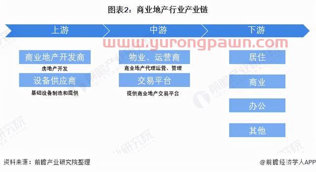 预见2022：《2022年中国商业地产行业全景图谱》(附发展前景等)