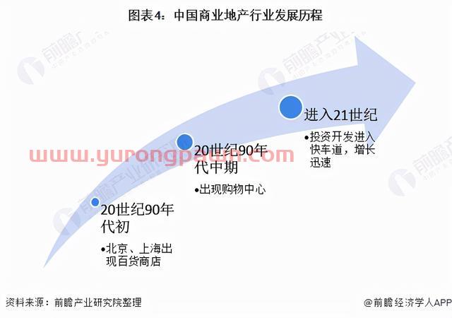 预见2022：《2022年中国商业地产行业全景图谱》(附发展前景等)