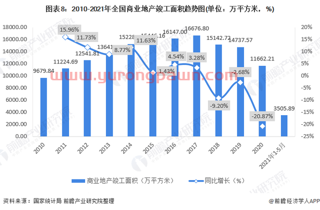 预见2022：《2022年中国商业地产行业全景图谱》(附发展前景等)