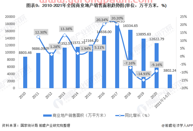 预见2022：《2022年中国商业地产行业全景图谱》(附发展前景等)