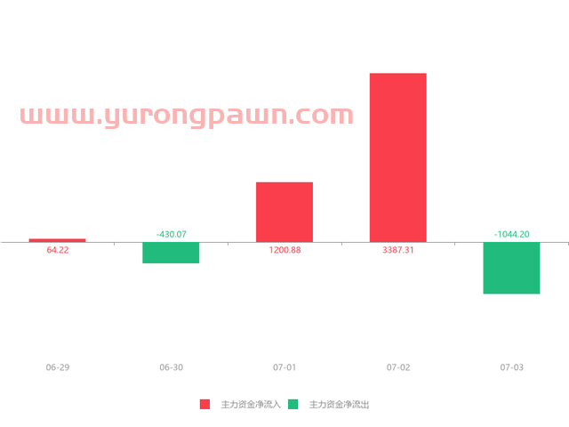 快讯：大同煤业急速拉升5.15% 主力资金净流出1044.20万元