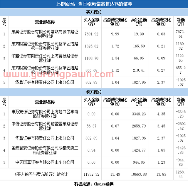 实力营业部现身龙虎榜，北方国际涨停（03-31）