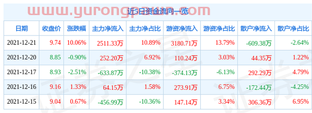 12月21日同德化工涨停分析：民爆，光伏概念热股